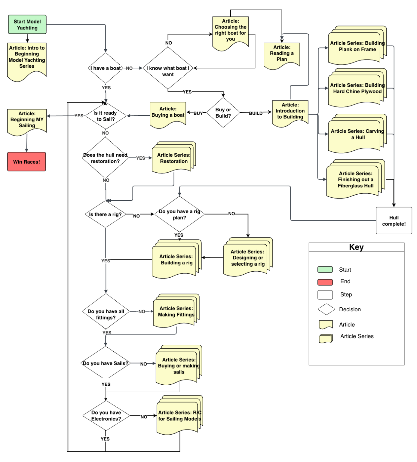 Beginning Model Yachting Series Flowchart – US VMYG